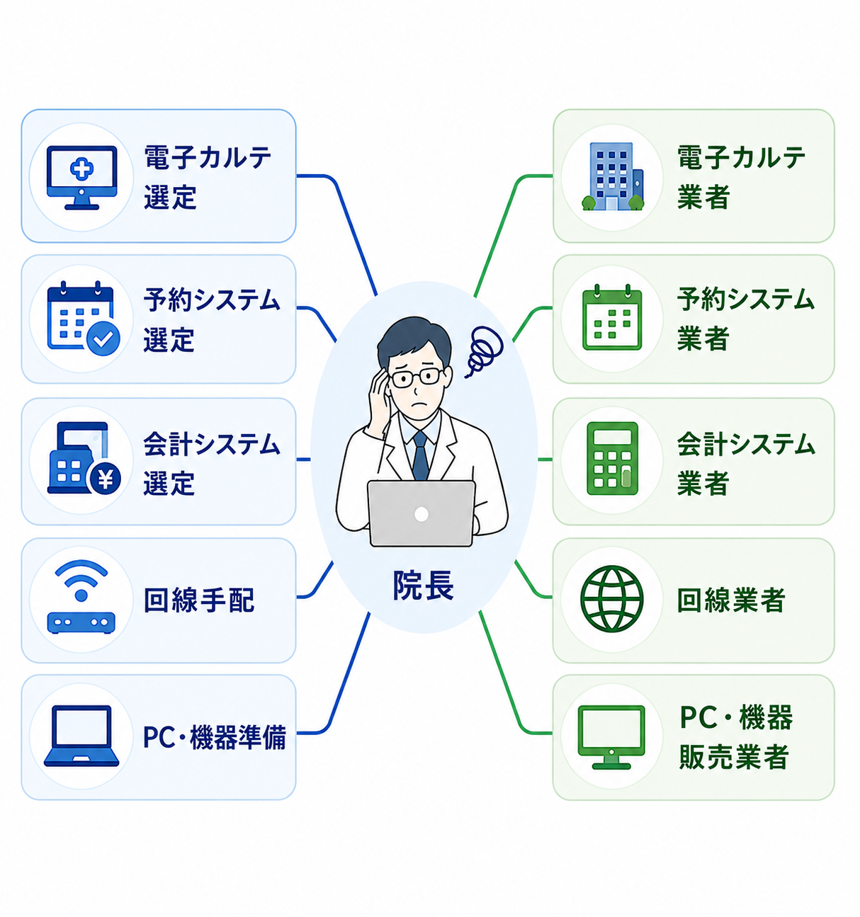 クリニック開業時に院長が対応するITタスクの図解