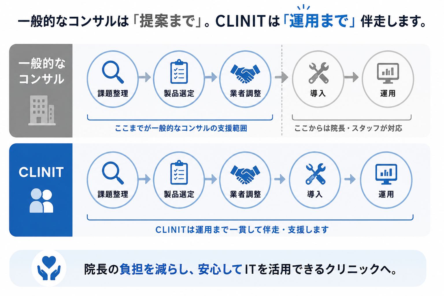 一般的なコンサルとCLINITの支援範囲比較表